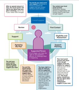 A diagram showing the supported person's journey to getting Self-Directed Support