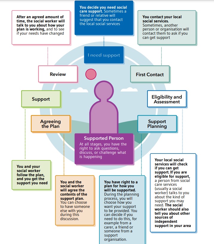 A diagram showing the supported person's journey to getting Self-Directed Support