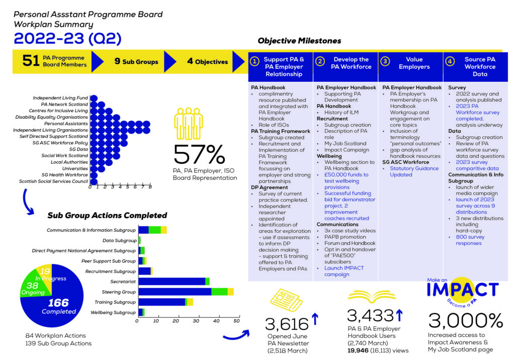 PA Programme Board Infographic