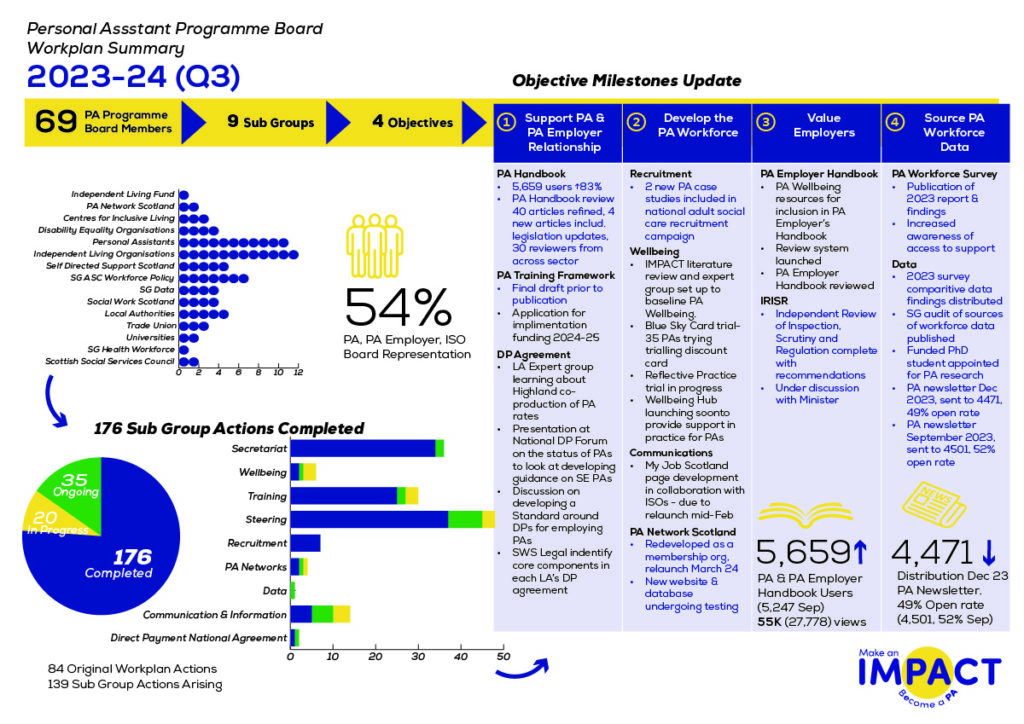 Pictorial and graphic view of the personal Assistants Programme Board progress in Q3 2023
