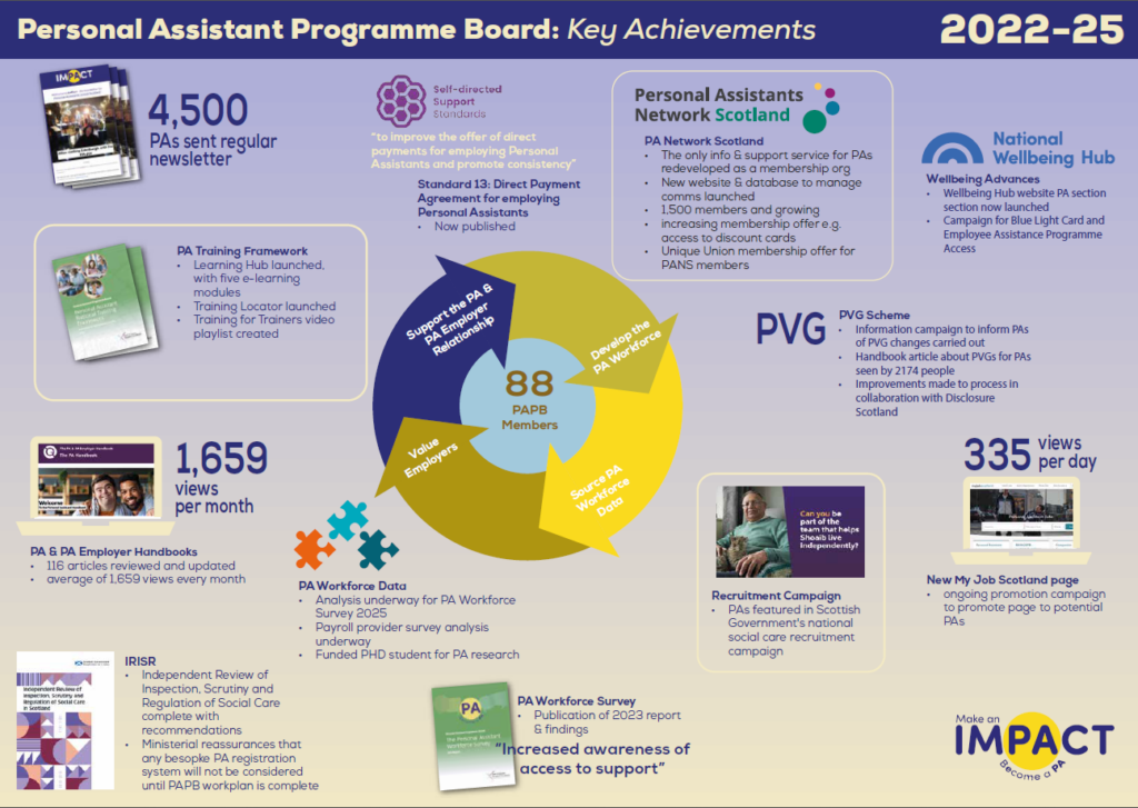 An infograph about the work of the PA Programme Board